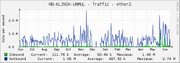RB-KLINIK-UNMUL - Traffic - ether2