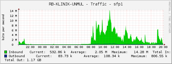 RB-KLINIK-UNMUL - Traffic - sfp1