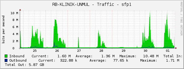 RB-KLINIK-UNMUL - Traffic - sfp1