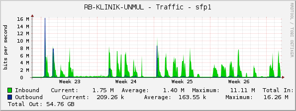 RB-KLINIK-UNMUL - Traffic - sfp1