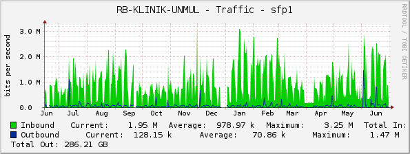 RB-KLINIK-UNMUL - Traffic - sfp1