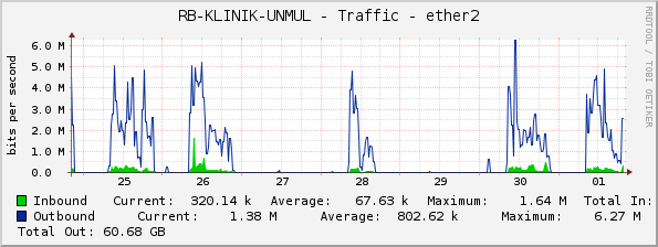 RB-KLINIK-UNMUL - Traffic - ether2