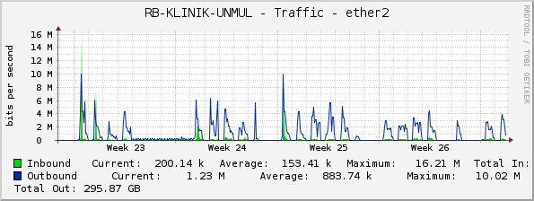 RB-KLINIK-UNMUL - Traffic - ether2