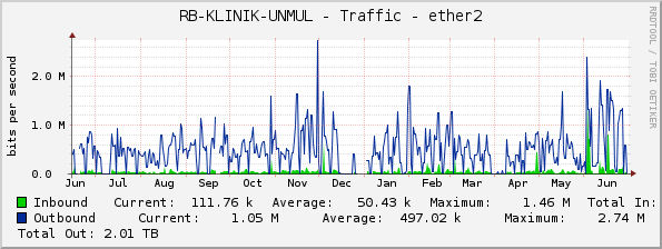 RB-KLINIK-UNMUL - Traffic - ether2