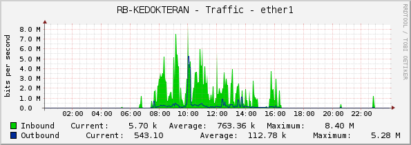 RB-KEDOKTERAN - Traffic - ether1