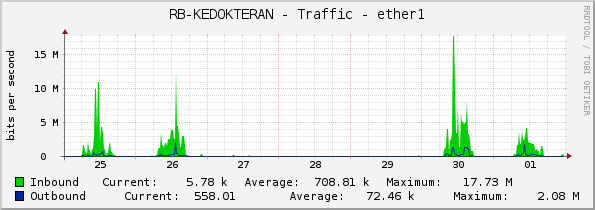 RB-KEDOKTERAN - Traffic - ether1