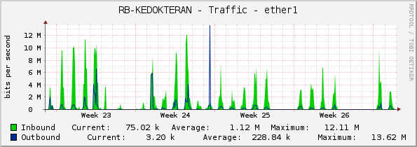 RB-KEDOKTERAN - Traffic - ether1