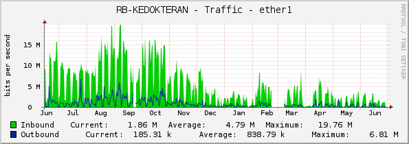 RB-KEDOKTERAN - Traffic - ether1