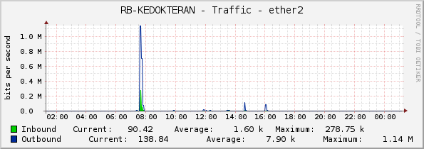 RB-KEDOKTERAN - Traffic - ether2