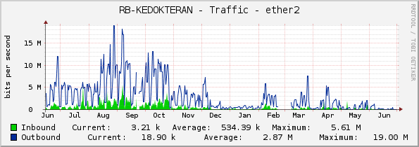 RB-KEDOKTERAN - Traffic - ether2