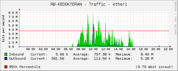 RB-KEDOKTERAN - Traffic - ether1