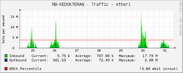RB-KEDOKTERAN - Traffic - ether1