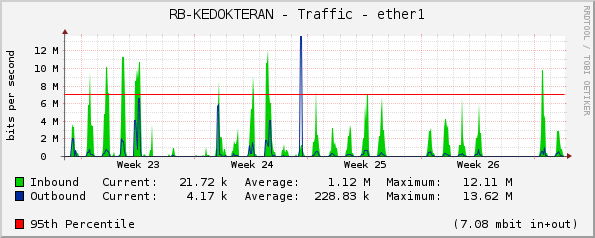 RB-KEDOKTERAN - Traffic - ether1