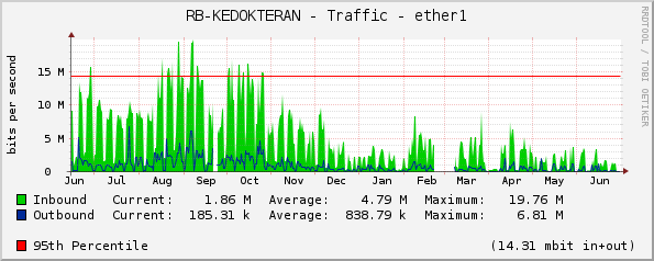 RB-KEDOKTERAN - Traffic - ether1