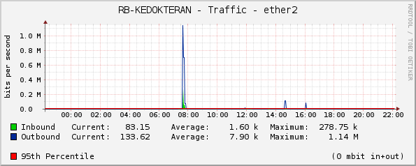 RB-KEDOKTERAN - Traffic - ether2
