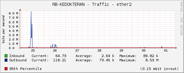RB-KEDOKTERAN - Traffic - ether2
