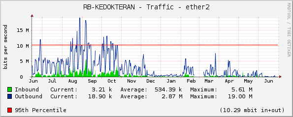 RB-KEDOKTERAN - Traffic - ether2
