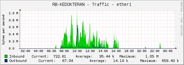 RB-KEDOKTERAN - Traffic - ether1
