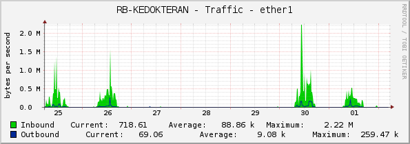RB-KEDOKTERAN - Traffic - ether1