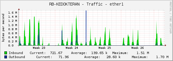 RB-KEDOKTERAN - Traffic - ether1
