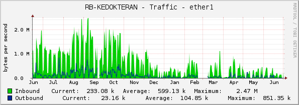 RB-KEDOKTERAN - Traffic - ether1