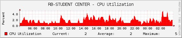 RB-STUDENT CENTER - CPU Utilization