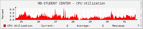 RB-STUDENT CENTER - CPU Utilization