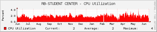 RB-STUDENT CENTER - CPU Utilization