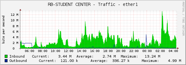 RB-STUDENT CENTER - Traffic - ether1