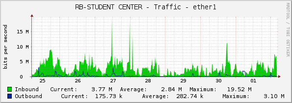 RB-STUDENT CENTER - Traffic - ether1
