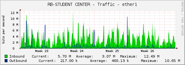 RB-STUDENT CENTER - Traffic - ether1