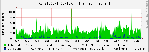 RB-STUDENT CENTER - Traffic - ether1