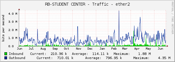 RB-STUDENT CENTER - Traffic - ether2