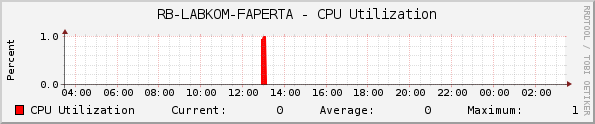 RB-LABKOM-FAPERTA - CPU Utilization