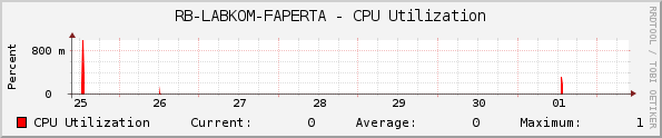 RB-LABKOM-FAPERTA - CPU Utilization