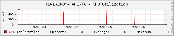 RB-LABKOM-FAPERTA - CPU Utilization