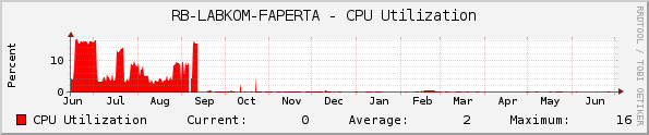 RB-LABKOM-FAPERTA - CPU Utilization