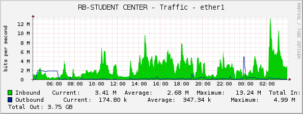RB-STUDENT CENTER - Traffic - ether1