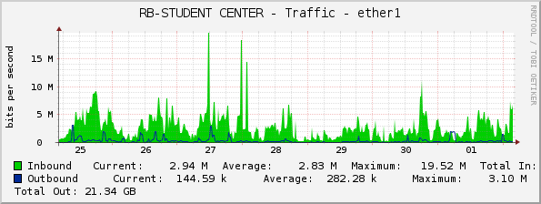 RB-STUDENT CENTER - Traffic - ether1