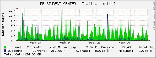 RB-STUDENT CENTER - Traffic - ether1