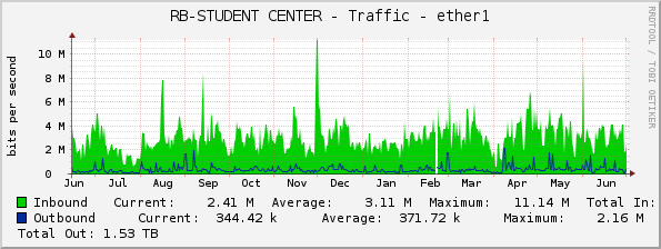 RB-STUDENT CENTER - Traffic - ether1