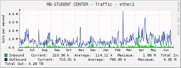 RB-STUDENT CENTER - Traffic - ether2