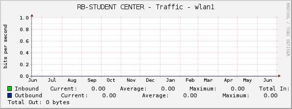 RB-STUDENT CENTER - Traffic - wlan1