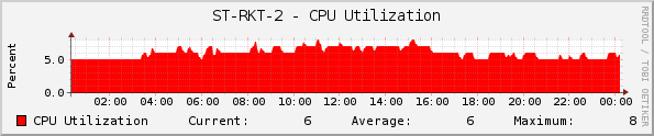 ST-RKT-2 - CPU Utilization