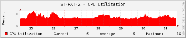 ST-RKT-2 - CPU Utilization