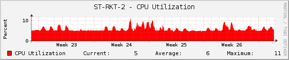 ST-RKT-2 - CPU Utilization