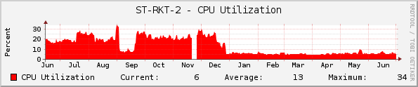 ST-RKT-2 - CPU Utilization