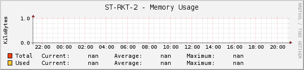 ST-RKT-2 - Memory Usage