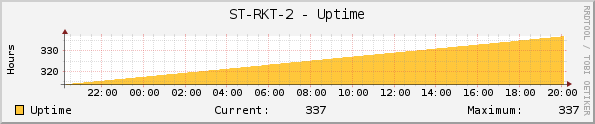 ST-RKT-2 - Uptime