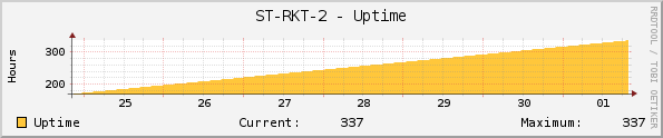 ST-RKT-2 - Uptime